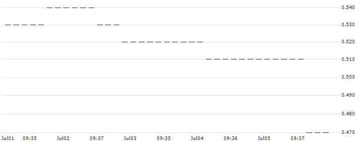 HSBC/PUT/INTEL CORP/35/0.1/15.01.25 : Historical Chart (5-day)