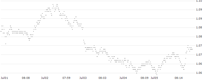 SHORT LEVERAGE - ANHEUSER-BUSCH INBEV(X687S) : Historical Chart (5-day)