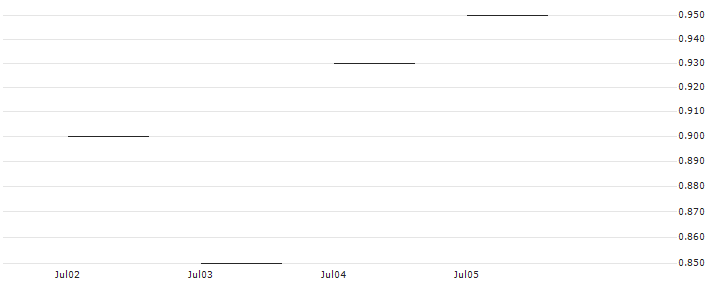 JP MORGAN/PUT/ABBOTT LABORATORIES/110/0.1/17.01.25 : Historical Chart (5-day)