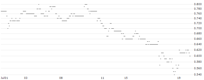 UBS/PUT/PFIZER INC/36/0.1/20.12.24 : Historical Chart (5-day)