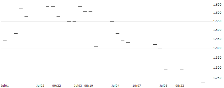 JP MORGAN/CALL/USD/JPY/160/100/20.09.24 : Historical Chart (5-day)
