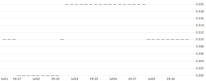 HSBC/PUT/PFIZER INC/30/0.1/15.01.25 : Historical Chart (5-day)