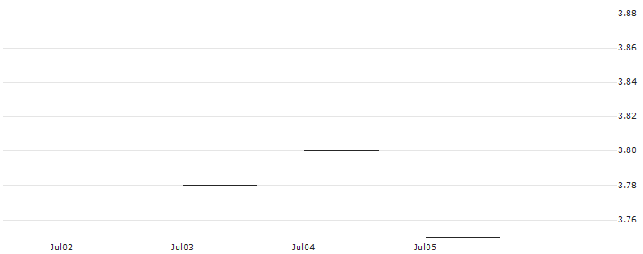 JP MORGAN/PUT/ESTEE LAUDER `A`/145/0.1/17.01.25 : Historical Chart (5-day)