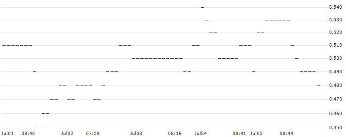 UBS/PUT/PFIZER INC/33/0.1/20.12.24 : Historical Chart (5-day)