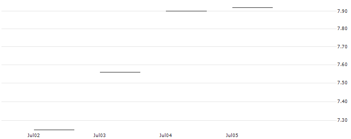 JP MORGAN/CALL/AXON ENTERPRISE/230/0.1/20.12.24 : Historical Chart (5-day)