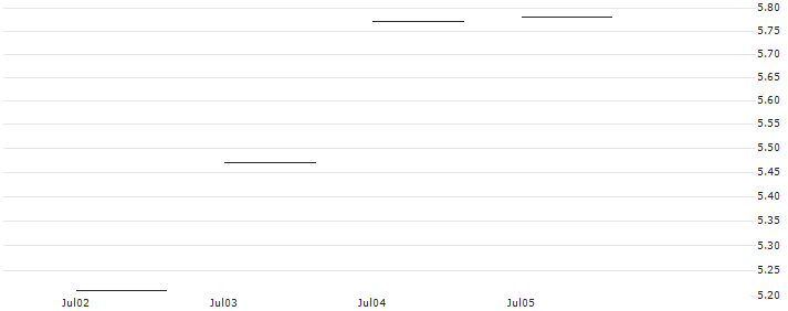 JP MORGAN/CALL/AXON ENTERPRISE/265/0.1/20.12.24 : Historical Chart (5-day)