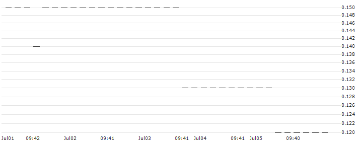 UNICREDIT BANK/PUT/FREEPORT-MCMORAN/40/0.1/15.01.25 : Historical Chart (5-day)
