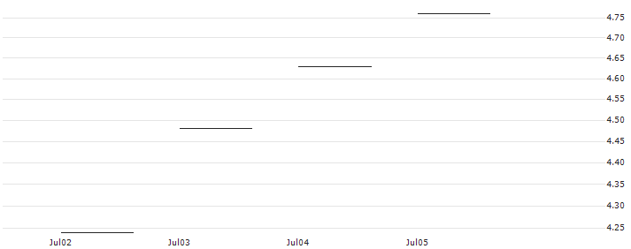 JP MORGAN/CALL/AXON ENTERPRISE/285/0.1/20.12.24 : Historical Chart (5-day)