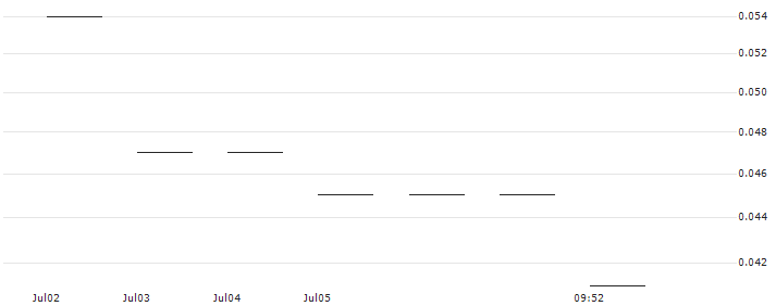 JP MORGAN/PUT/CHARTER COMMUNICATIONS/260/0.01/16.08.24 : Historical Chart (5-day)