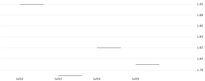 JP MORGAN/CALL/PURE STOR/48/0.1/17.01.25 : Historical Chart (5-day)