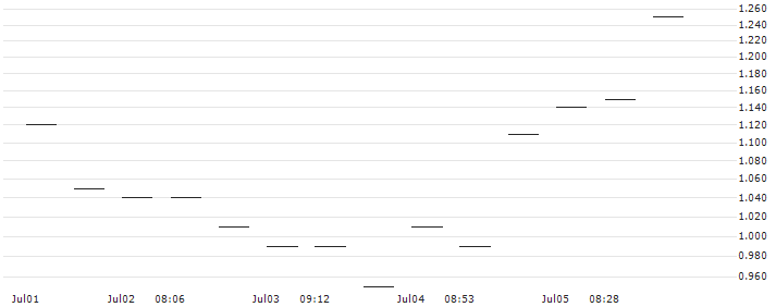 MORGAN STANLEY PLC/PUT/BROADCOM/800/0.1/20.06.25 : Historical Chart (5-day)