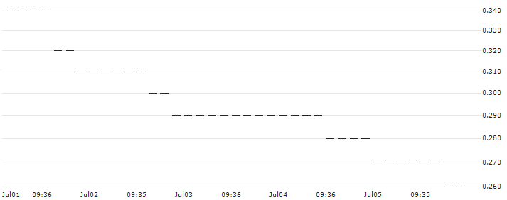 HSBC/PUT/MICROSOFT/350/0.1/15.01.25 : Historical Chart (5-day)