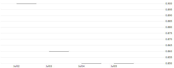 JP MORGAN/PUT/WAYFAIR A/50/0.1/17.01.25 : Historical Chart (5-day)