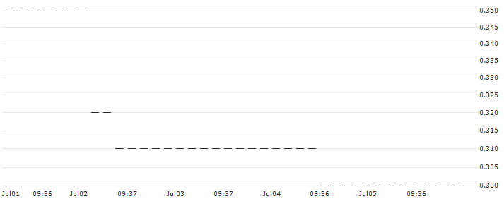 HSBC/CALL/DAIMLER TRUCK HOLDING/40/0.1/18.06.25 : Historical Chart (5-day)