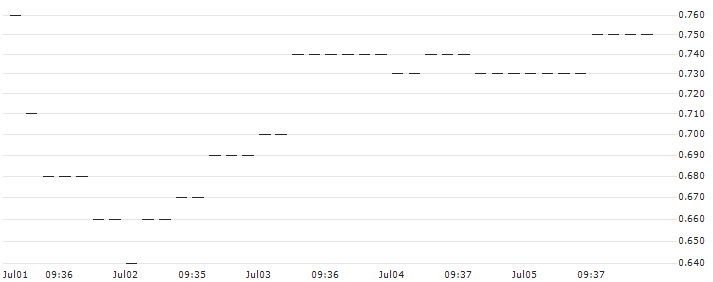HSBC/CALL/BECHTLE/40/0.1/18.06.25 : Historical Chart (5-day)