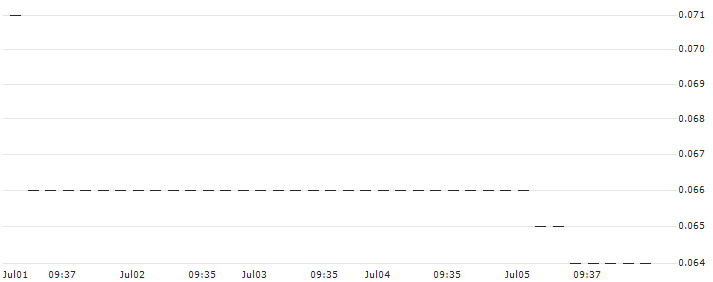 HSBC/CALL/K+S AG/15/0.1/18.06.25 : Historical Chart (5-day)