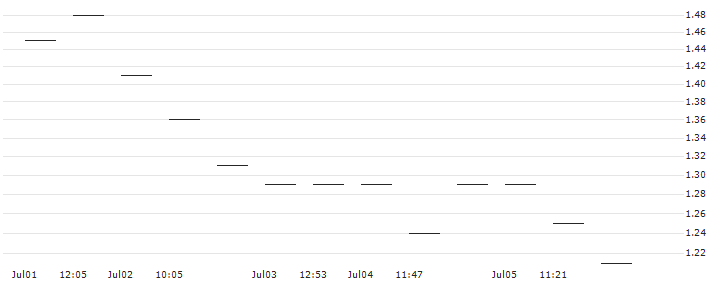 MORGAN STANLEY PLC/PUT/ADOBE/450/0.1/21.03.25 : Historical Chart (5-day)