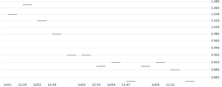 MORGAN STANLEY PLC/PUT/ADOBE/450/0.1/17.01.25 : Historical Chart (5-day)