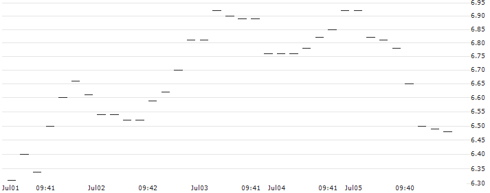 HVB MINI FUTURE BULL - JPMORGAN CHASE : Historical Chart (5-day)