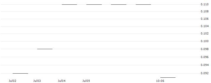 JP MORGAN/CALL/VIPSHOP HLDGS/16.5/0.1/17.01.25 : Historical Chart (5-day)