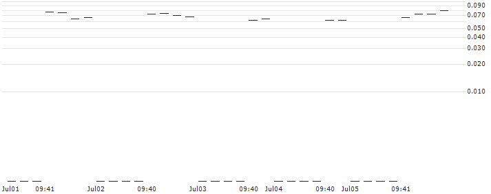 UNICREDIT BANK/CALL/1XILLUMINA INC. + 0,166667XGRAIL INC./200/0.1/15.01.25 : Historical Chart (5-day)