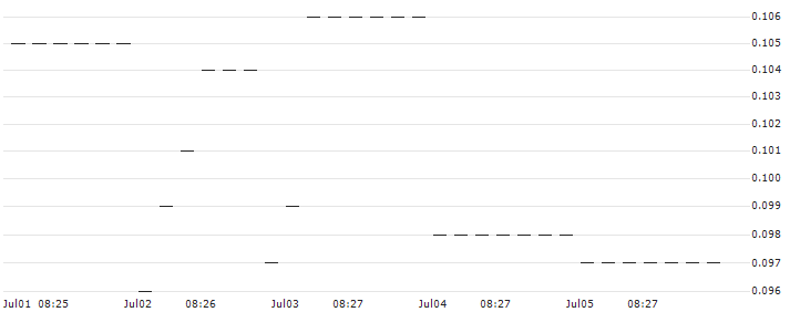 PUT/SWISS LIFE HLDG/500/0.01/20.06.25 : Historical Chart (5-day)