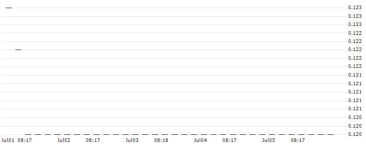 CALL/MDAX/36000/0.001/20.06.25 : Historical Chart (5-day)