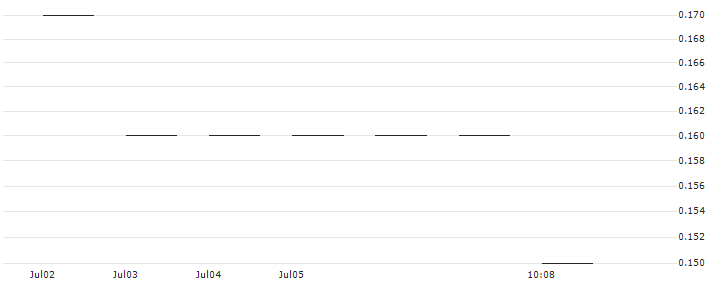 JP MORGAN/CALL/NORWEGIAN CRUISE LINE/24/0.1/18.07.25 : Historical Chart (5-day)