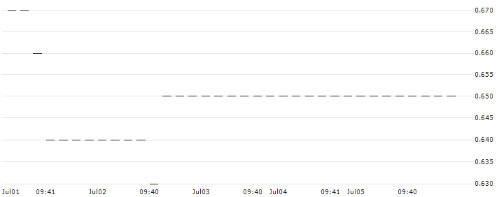 UNICREDIT BANK/PUT/HP INC./40/0.1/18.06.25 : Historical Chart (5-day)