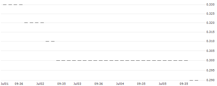 HSBC/CALL/FUCHS VZ./45/0.1/18.06.25 : Historical Chart (5-day)