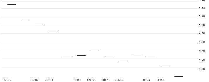 MORGAN STANLEY PLC/PUT/ADOBE/550/0.1/20.06.25 : Historical Chart (5-day)
