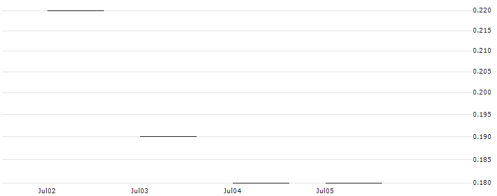 JP MORGAN/PUT/FISERV/125/0.1/17.01.25 : Historical Chart (5-day)