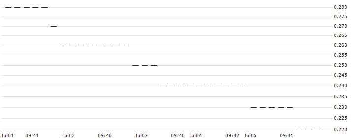 UNICREDIT BANK/PUT/MICROSOFT/340/0.1/15.01.25 : Historical Chart (5-day)