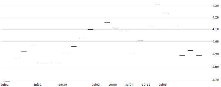 UNICREDIT BANK/CALL/JPMORGAN CHASE/168/0.1/15.01.25 : Historical Chart (5-day)