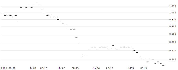 BNP/PUT/GBP/USD/1.22/100/20.12.24 : Historical Chart (5-day)
