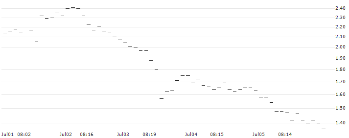 BNP/PUT/GBP/USD/1.28/100/20.09.24 : Historical Chart (5-day)