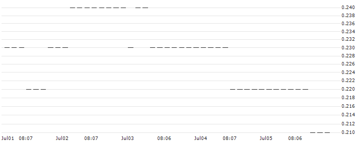 DZ BANK/PUT/SCO4 SE/60/0.1/20.06.25 : Historical Chart (5-day)