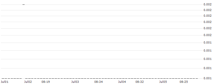 SG/PUT/BP PLC/350/1/20.09.24 : Historical Chart (5-day)