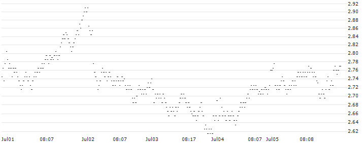 UNLIMITED TURBO LONG - SANOFI(DX6LB) : Historical Chart (5-day)