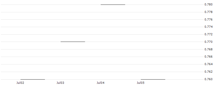 JP MORGAN/PUT/CISCO SYSTEMS/55/0.1/17.01.25 : Historical Chart (5-day)