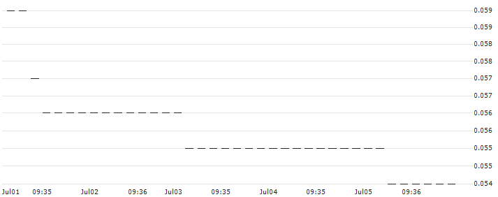 HSBC/PUT/COMMERZBANK/10.5/0.1/18.06.25 : Historical Chart (5-day)