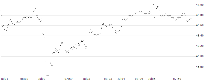 BONUS-CERTIFICATE CLASSIC - ASR NEDERLAND(TF20S) : Historical Chart (5-day)