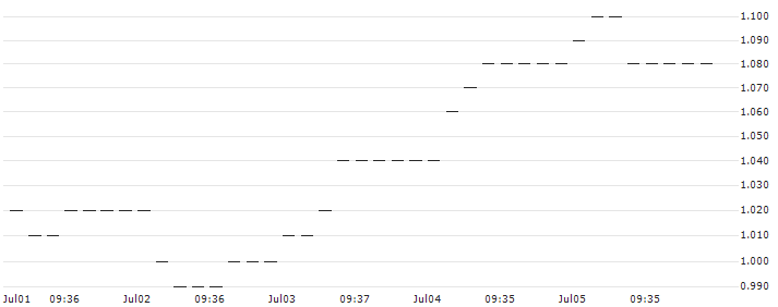 HSBC/CALL/DANONE/50/0.1/18.06.25 : Historical Chart (5-day)