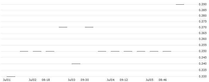 MORGAN STANLEY PLC/PUT/LAS VEGAS SANDS CO./40/0.1/20.06.25 : Historical Chart (5-day)