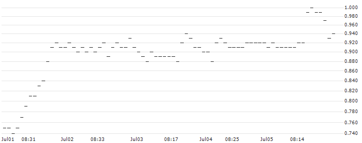 SG/CALL/SNOWFLAKE A/200/0.1/21.03.25 : Historical Chart (5-day)