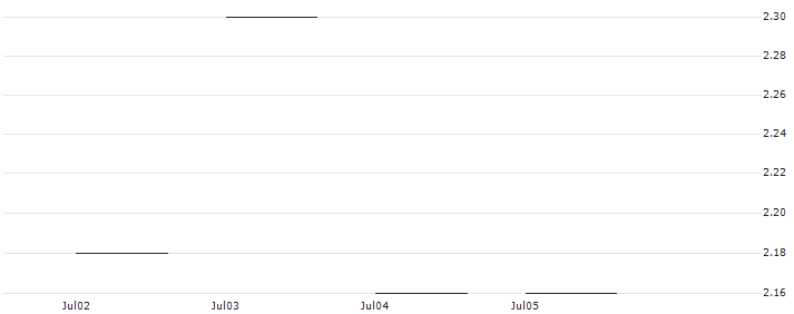 JP MORGAN/CALL/MERCADOLIBRE/1700/0.01/20.06.25 : Historical Chart (5-day)