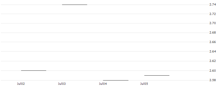 JP MORGAN/CALL/MERCADOLIBRE/1600/0.01/20.06.25 : Historical Chart (5-day)