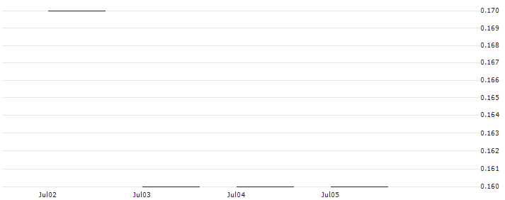 JP MORGAN/PUT/KRAFT HEINZ/30/0.1/20.06.25 : Historical Chart (5-day)