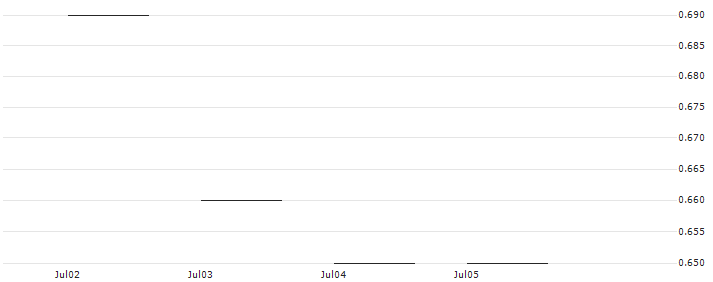 JP MORGAN/PUT/WAYFAIR A/40/0.1/20.06.25 : Historical Chart (5-day)