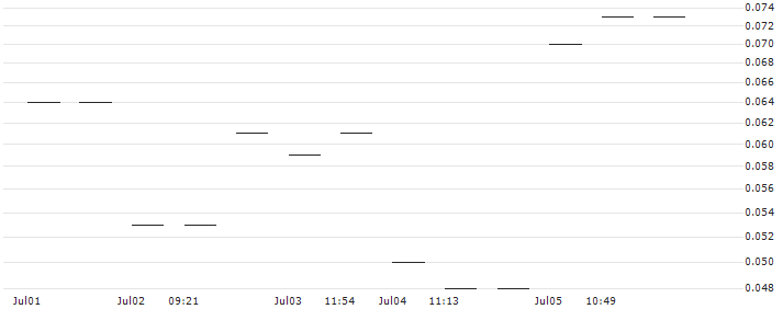 MORGAN STANLEY PLC/CALL/HUNT (J.B.) TRANSPORT SVCS/260/0.1/20.09.24 : Historical Chart (5-day)